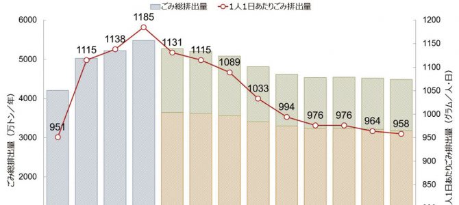 今後の生ごみ処理のあり方（楠部 孝誠：MailNews 2016年9月号）