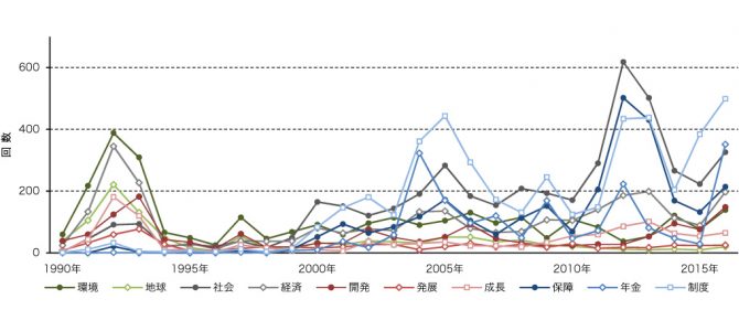 持続可能な○○○○について ～国会会議録の分析～（岩川 貴志：MailNews 2017年7月号）